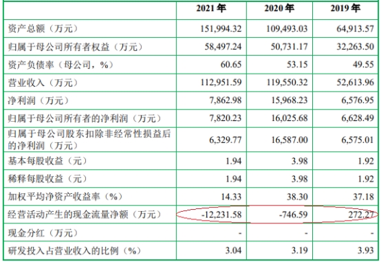 飞沃科技年内业绩升 去年扣非净利降6成现金流连负2年