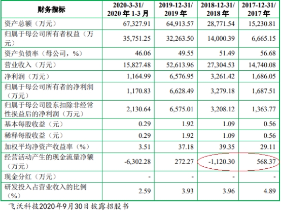 飞沃科技年内业绩升 去年扣非净利降6成现金流连负2年