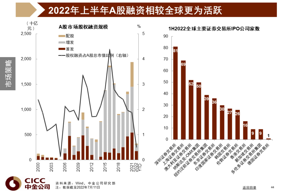 中金图说中国：2022年三季度