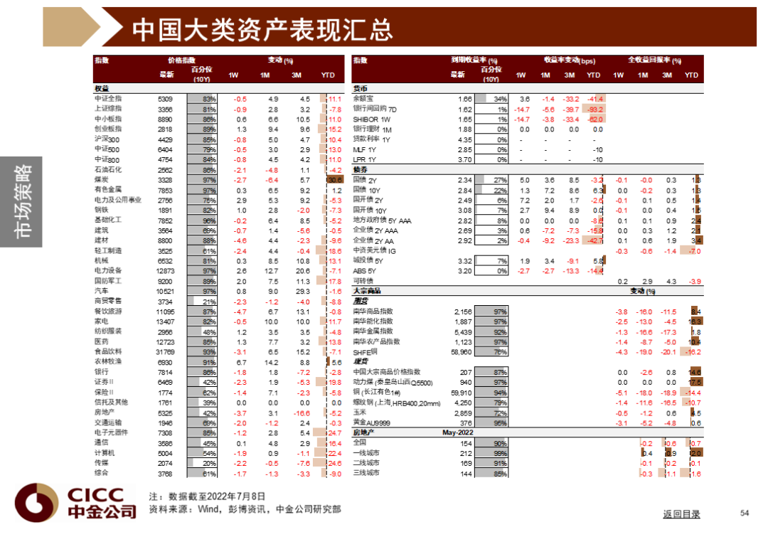 中金图说中国:2022年三季度