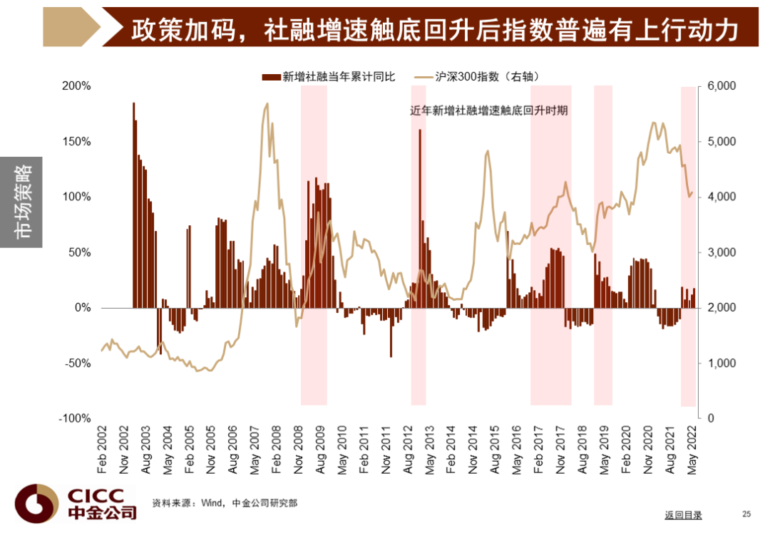 中金图说中国:2022年三季度