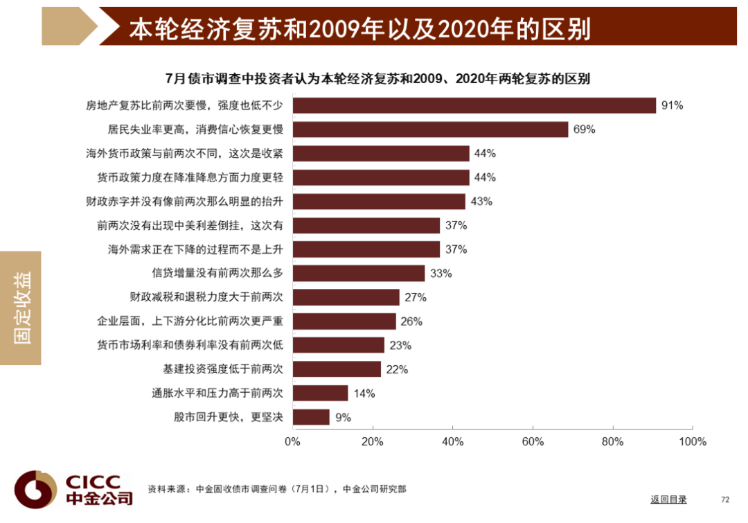 中金图说中国：2022年三季度
