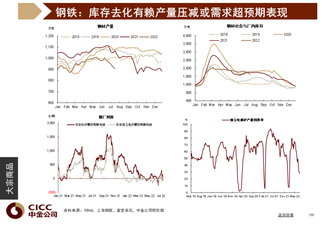 中金图说中国:2022年三季度