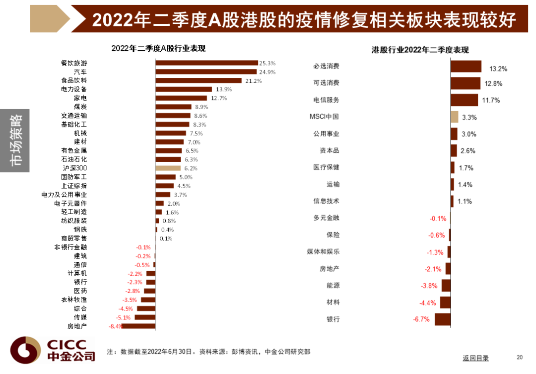 中金图说中国:2022年三季度