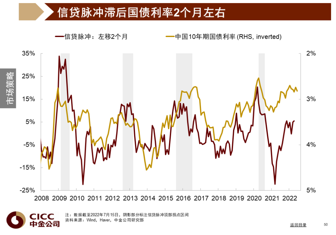 中金图说中国:2022年三季度