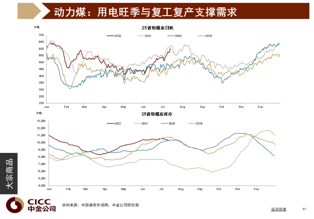 中金图说中国:2022年三季度