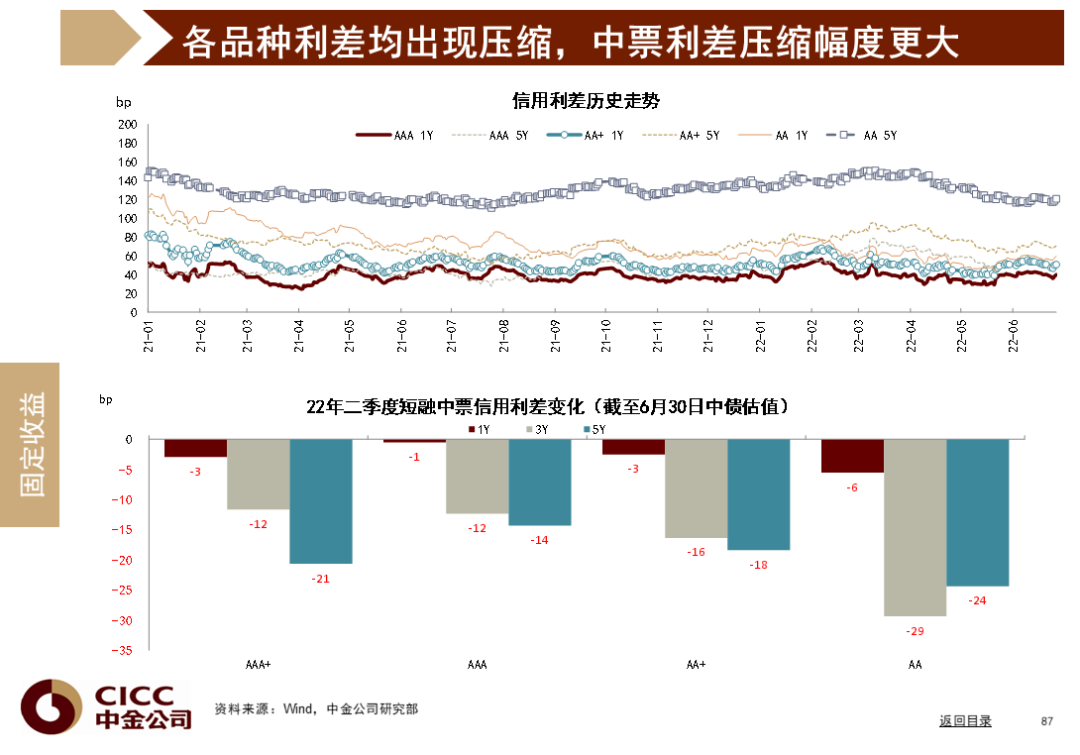 中金图说中国:2022年三季度