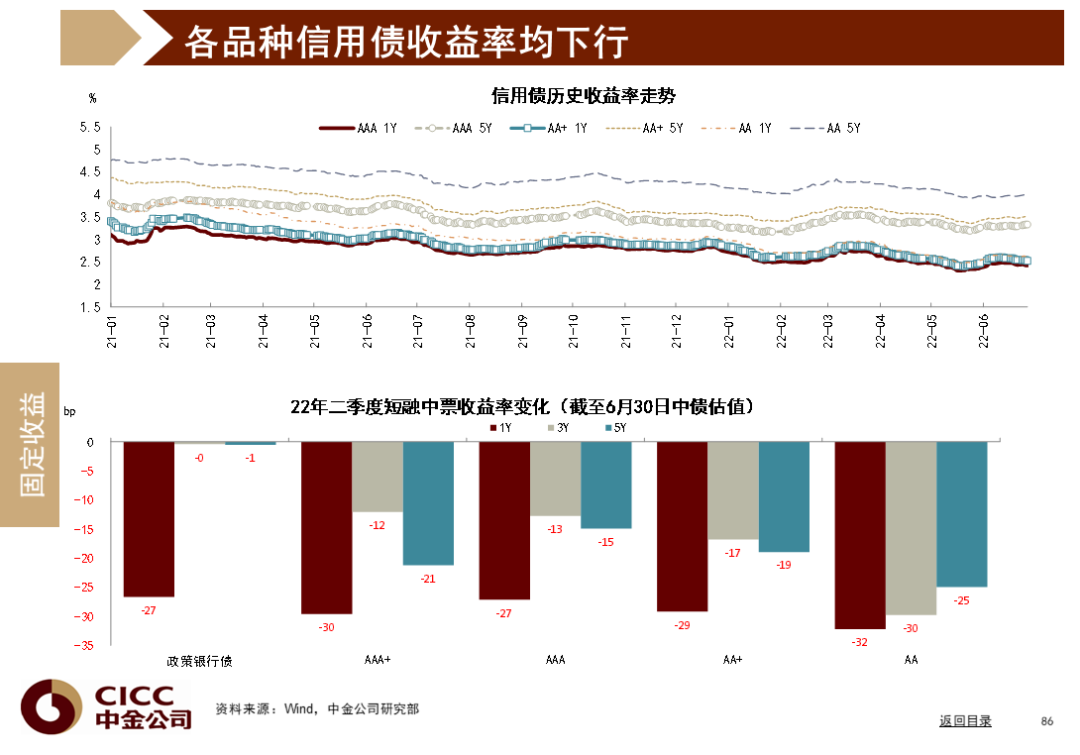 中金图说中国:2022年三季度