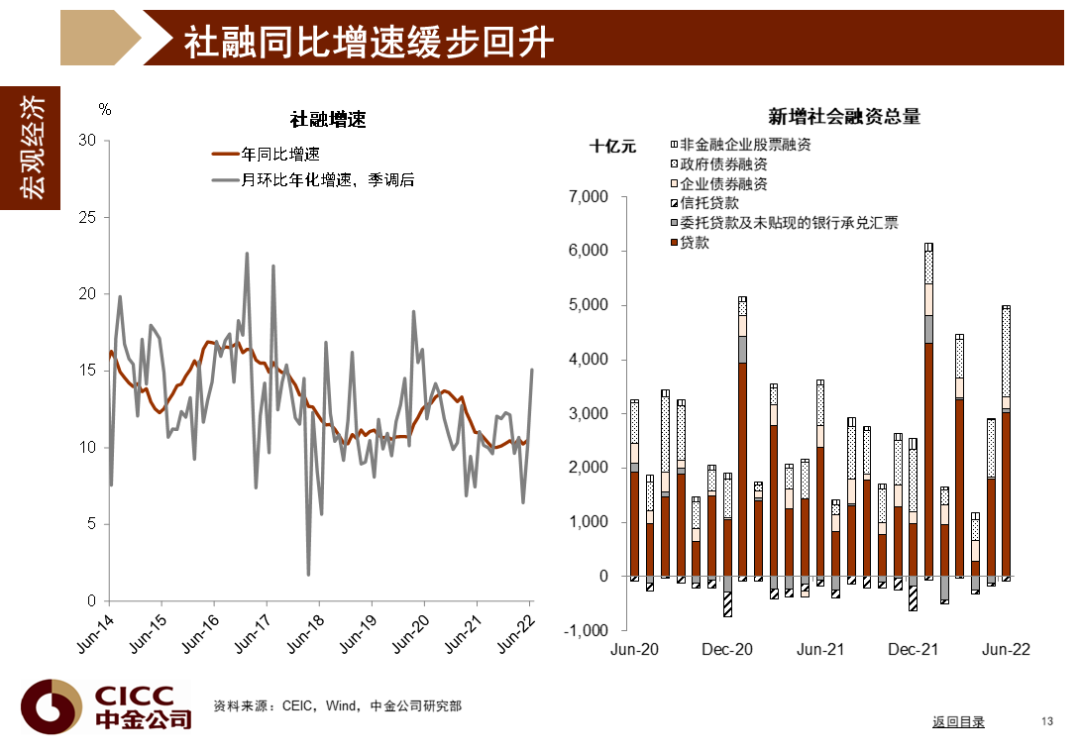 中金图说中国:2022年三季度