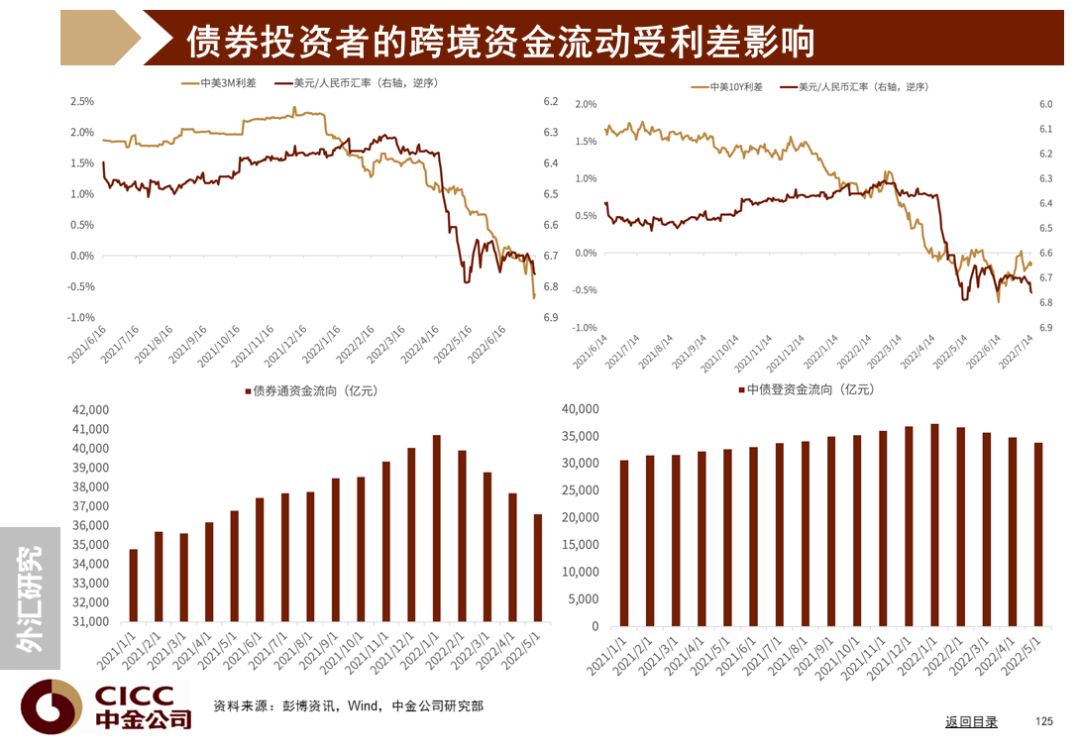 中金图说中国:2022年三季度