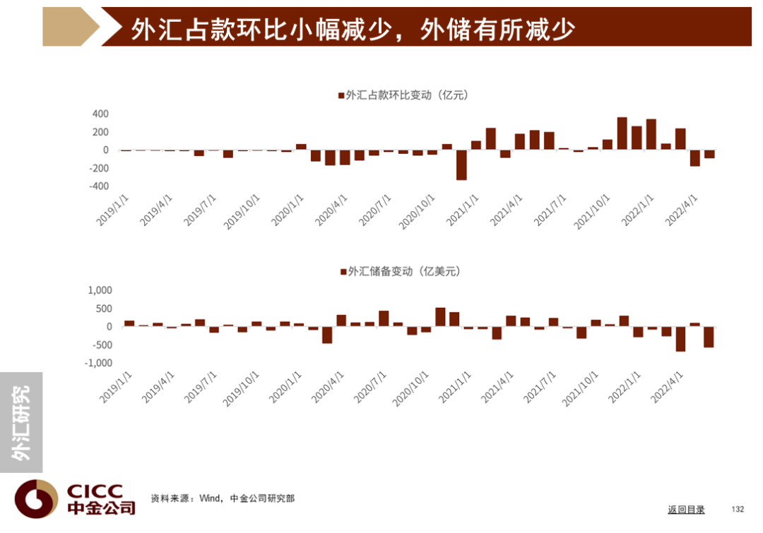 中金图说中国:2022年三季度