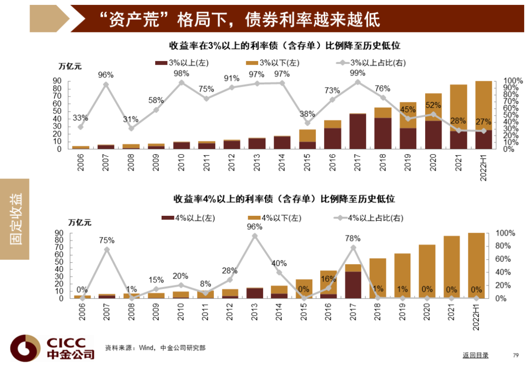 中金图说中国:2022年三季度