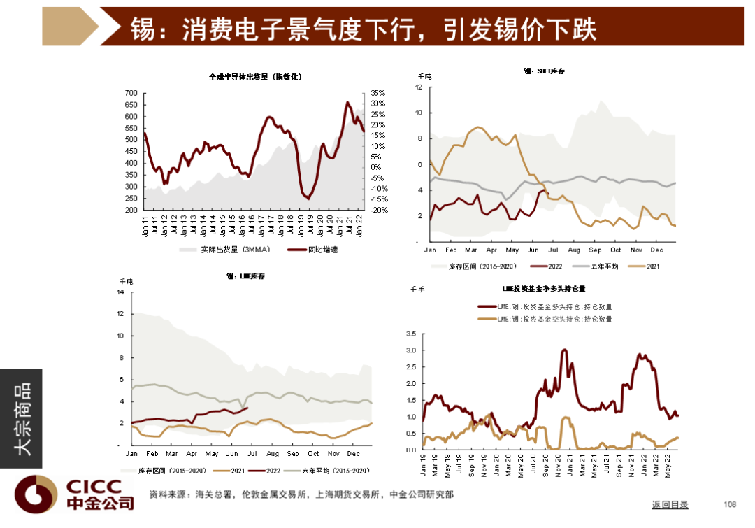 中金图说中国:2022年三季度