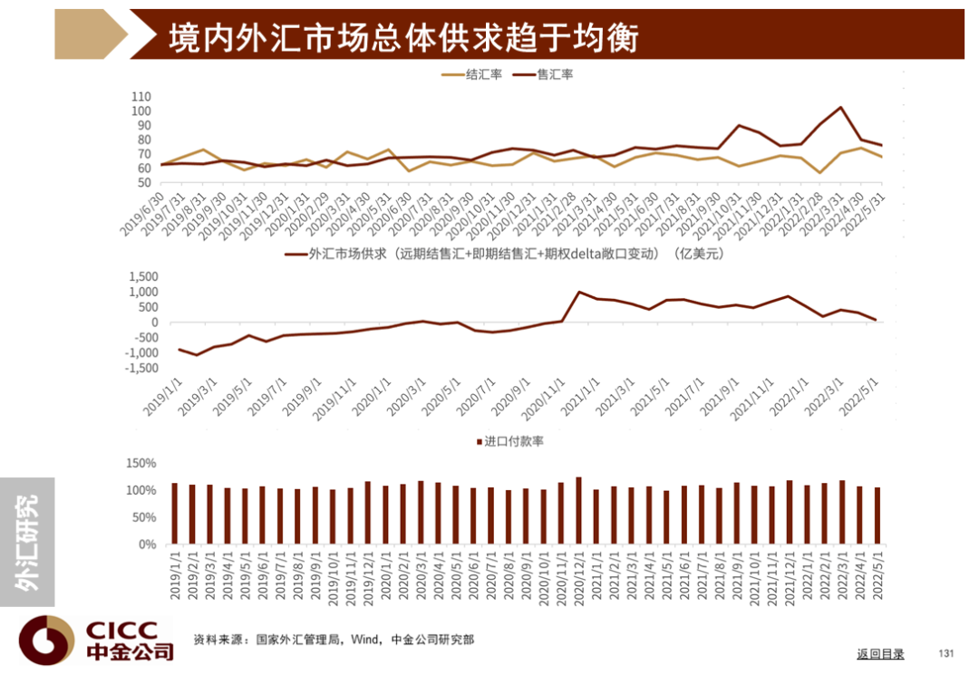 中金图说中国:2022年三季度