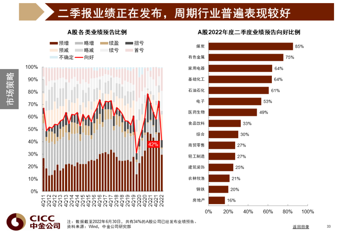 中金图说中国:2022年三季度