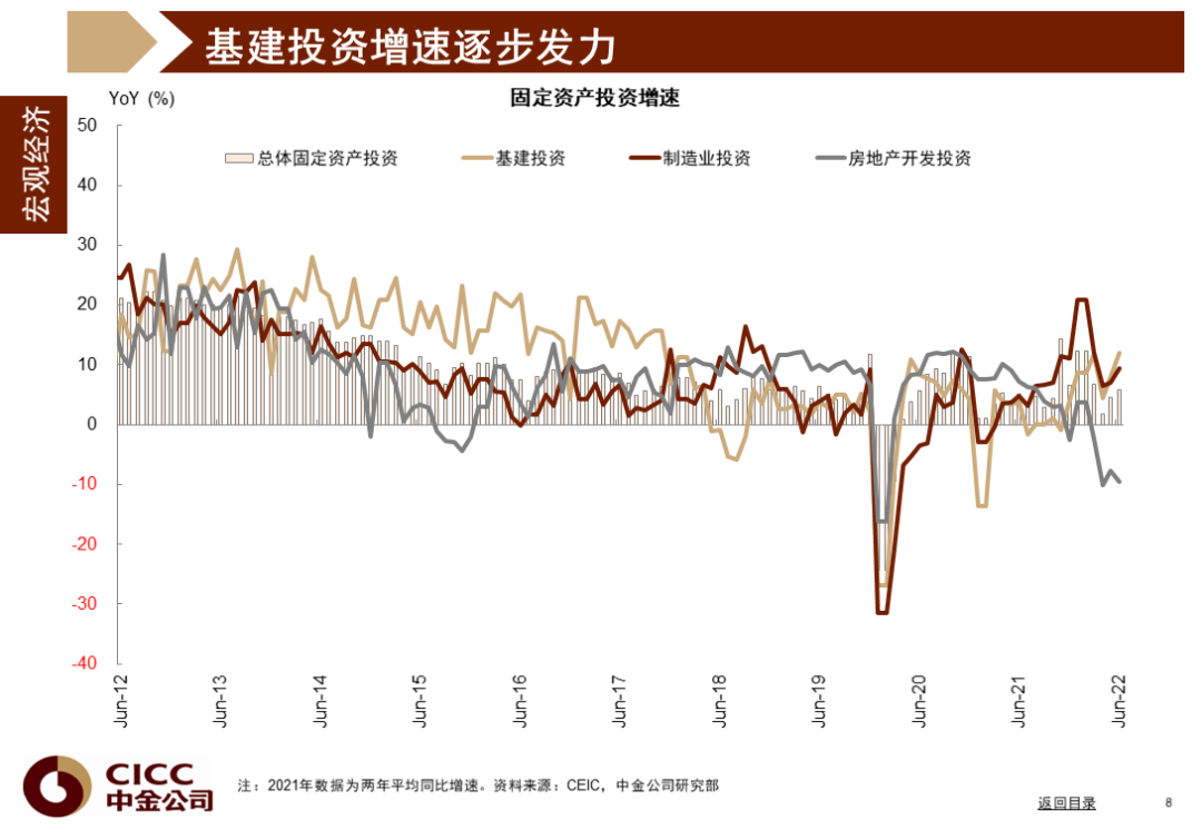 中金图说中国:2022年三季度