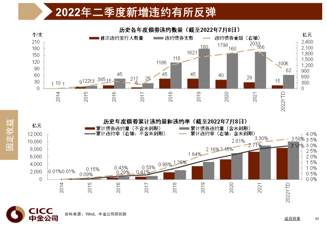 中金图说中国:2022年三季度