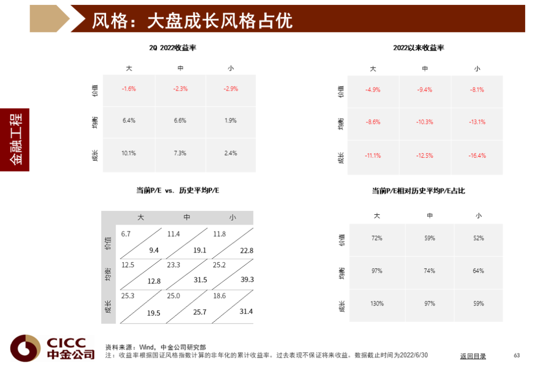 中金图说中国:2022年三季度