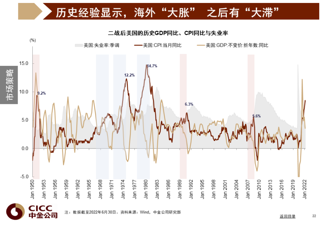 中金图说中国:2022年三季度
