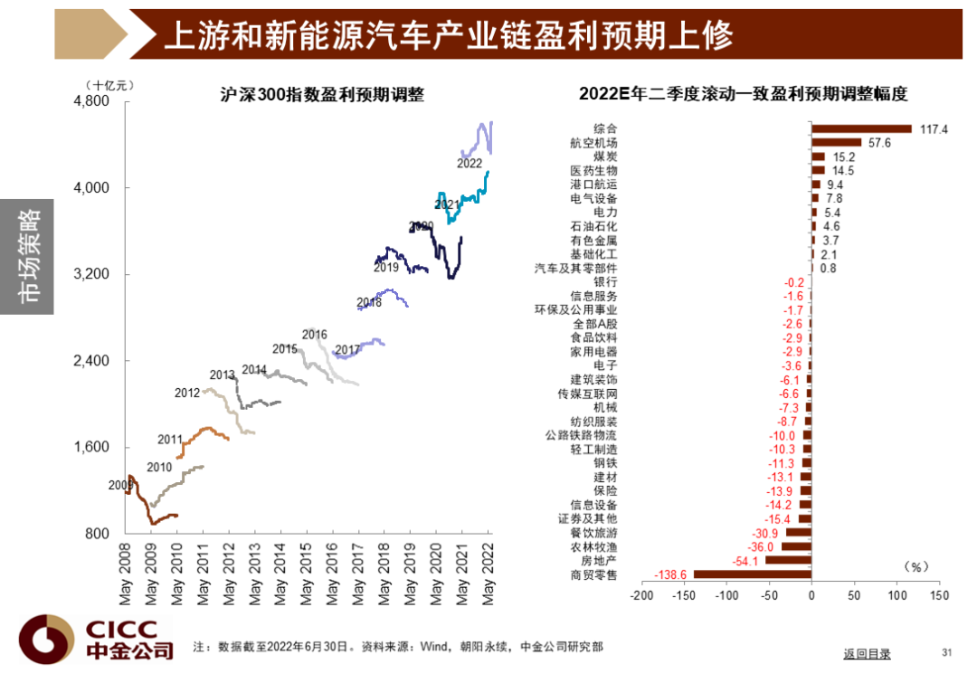 中金图说中国:2022年三季度