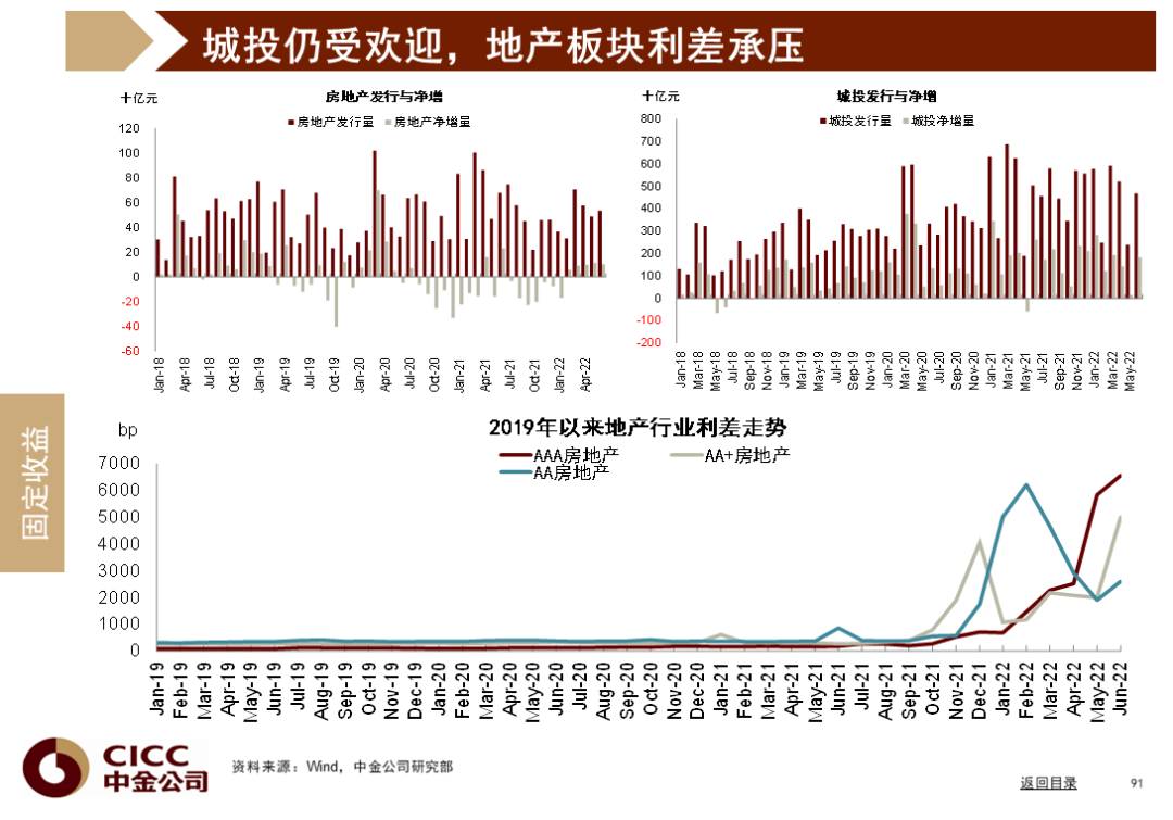 中金图说中国:2022年三季度