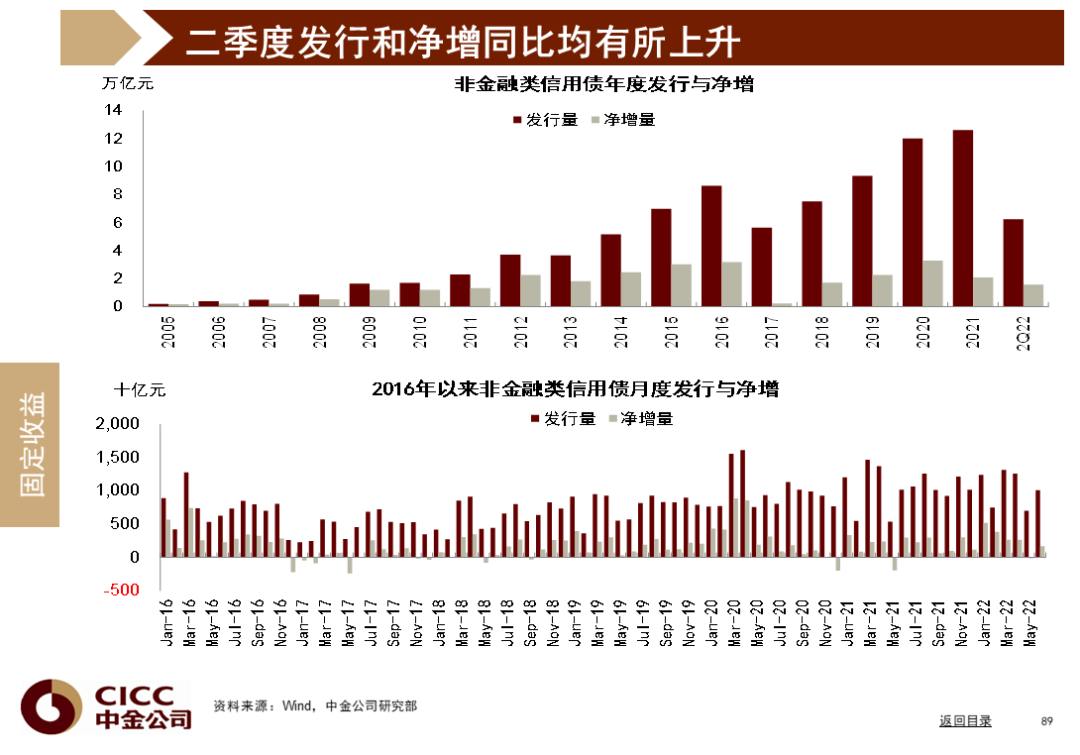 中金图说中国:2022年三季度