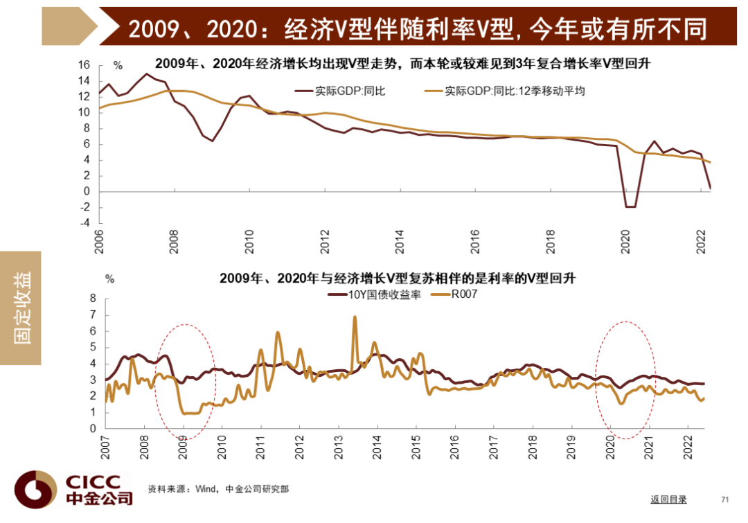 中金图说中国:2022年三季度
