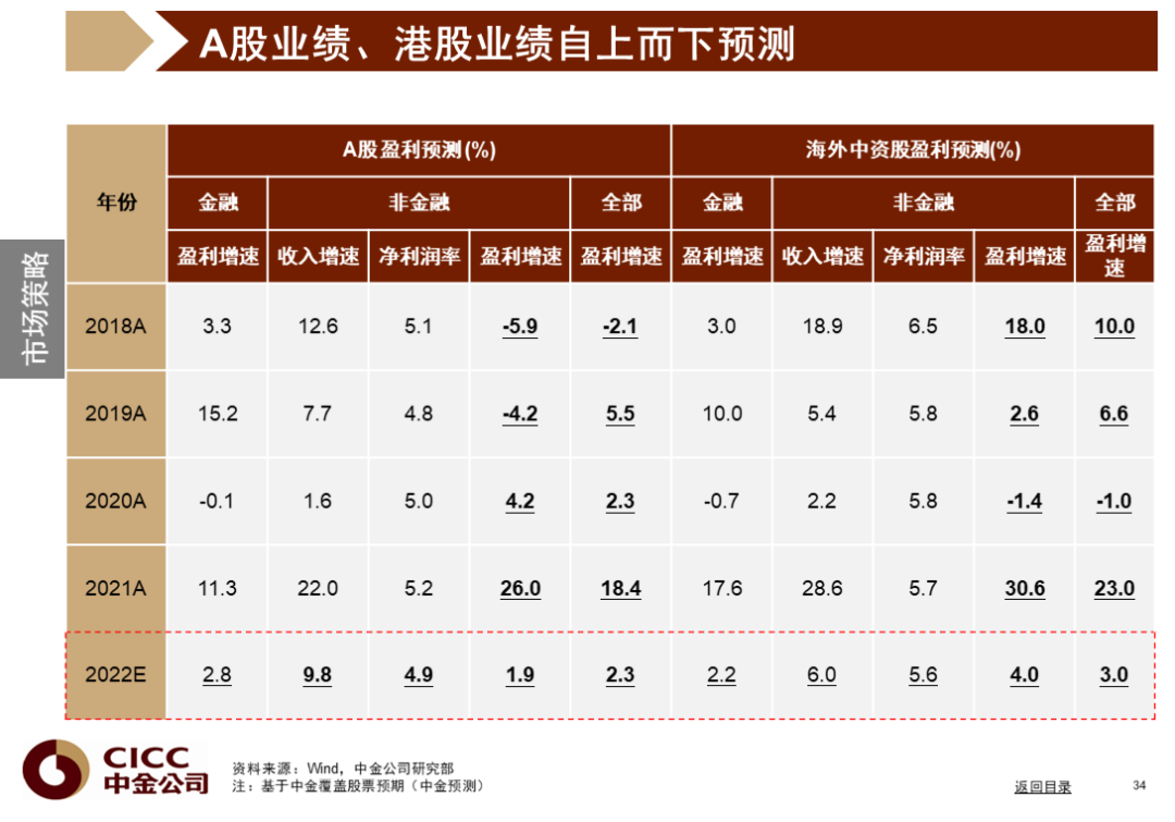 中金图说中国:2022年三季度