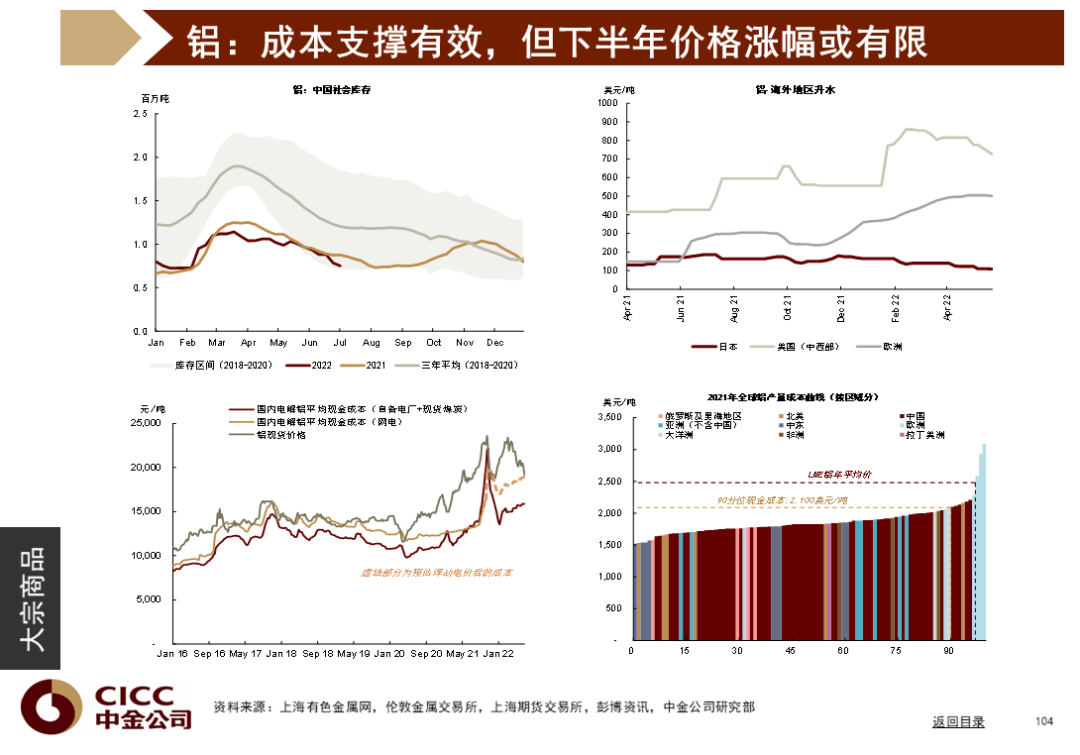 中金图说中国:2022年三季度
