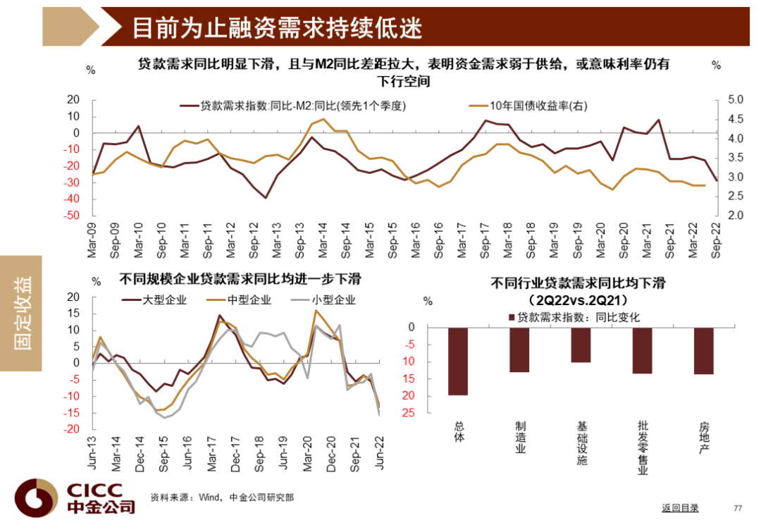 中金图说中国:2022年三季度