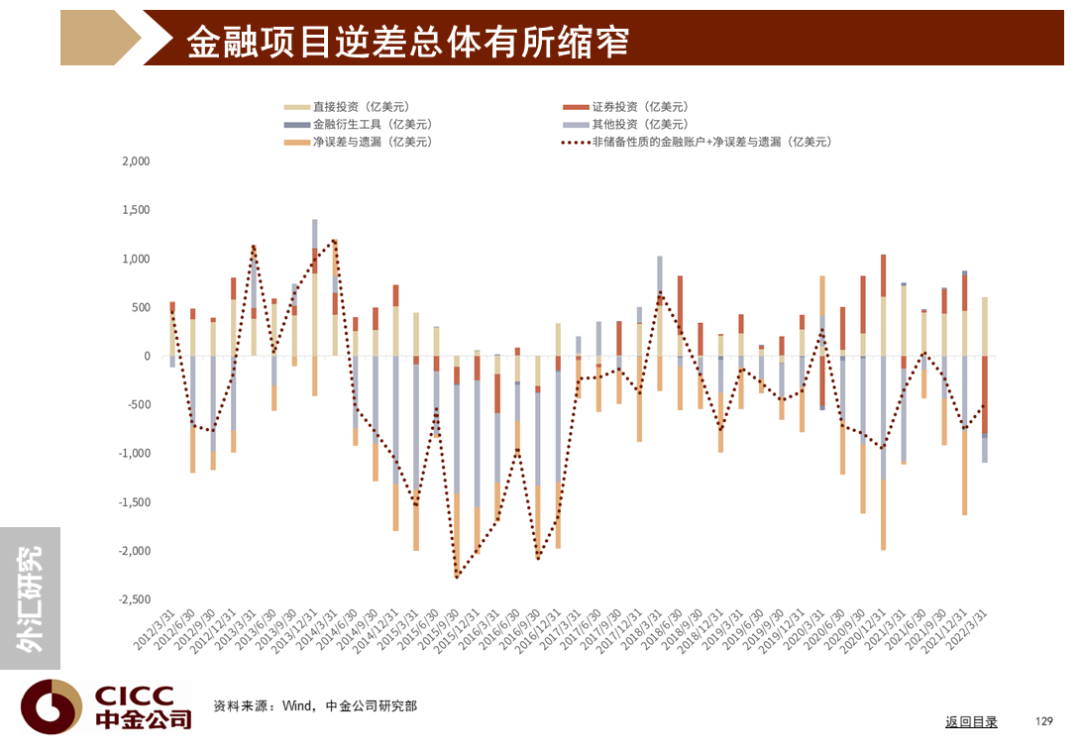 中金图说中国:2022年三季度