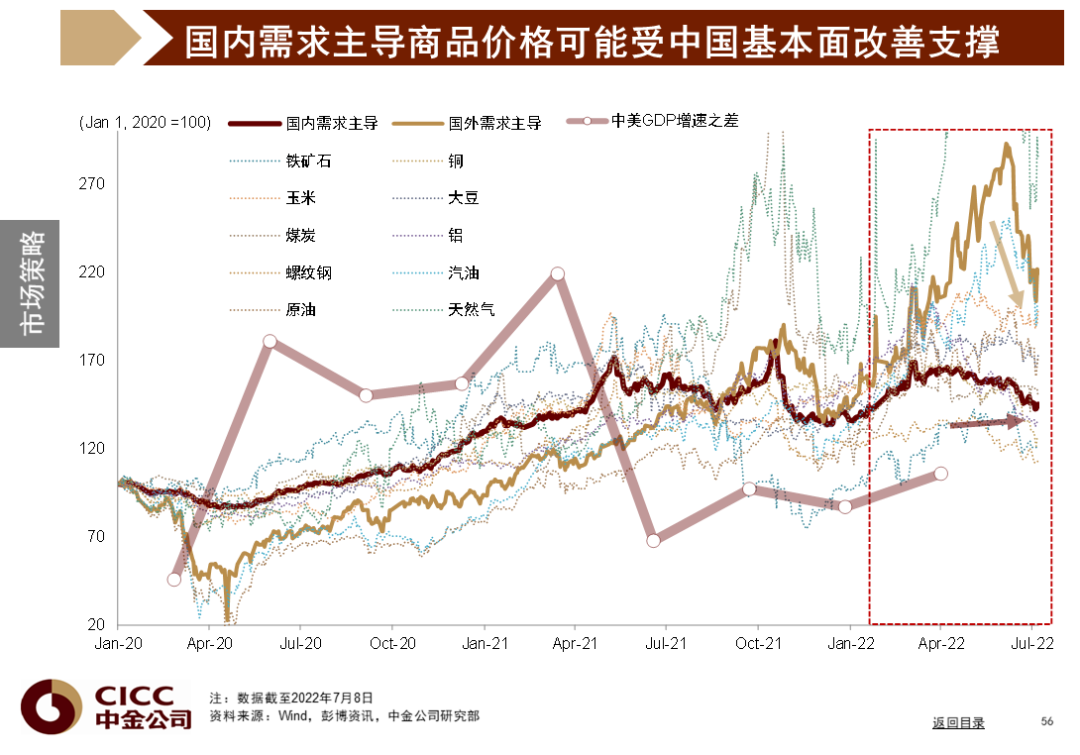 中金图说中国:2022年三季度