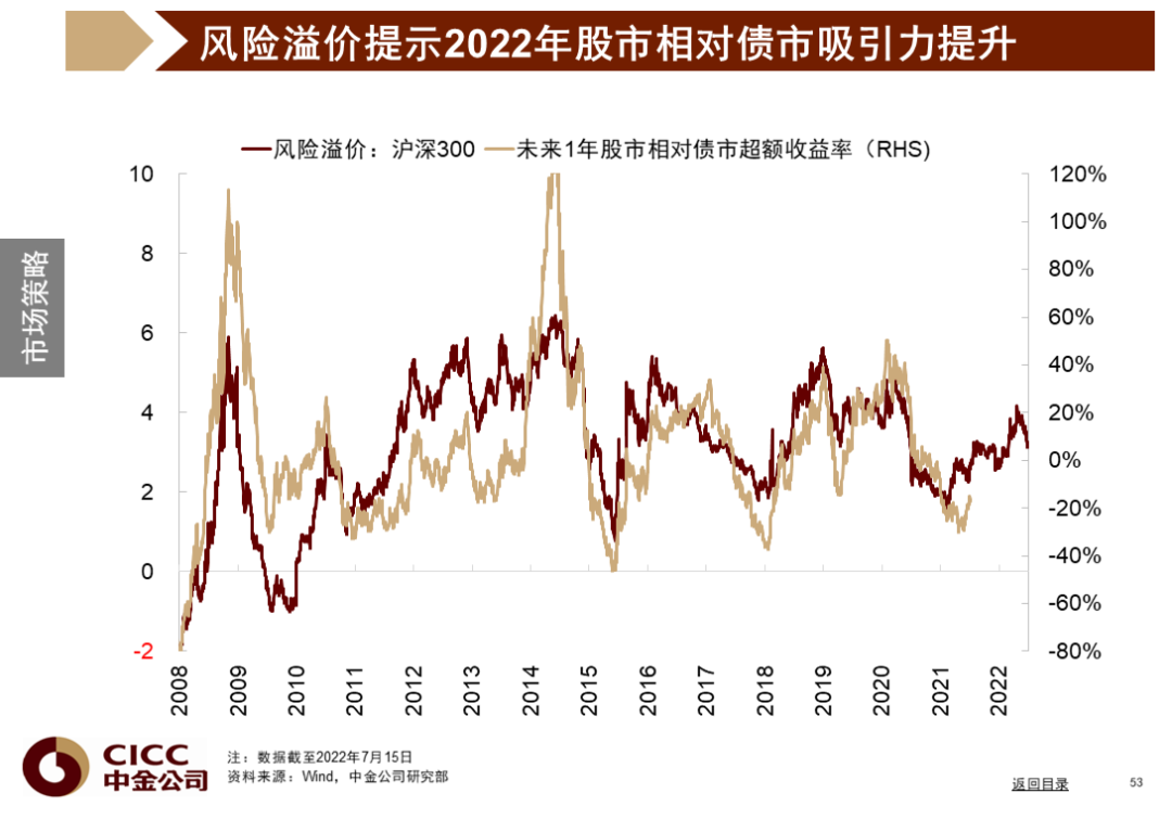 中金图说中国:2022年三季度