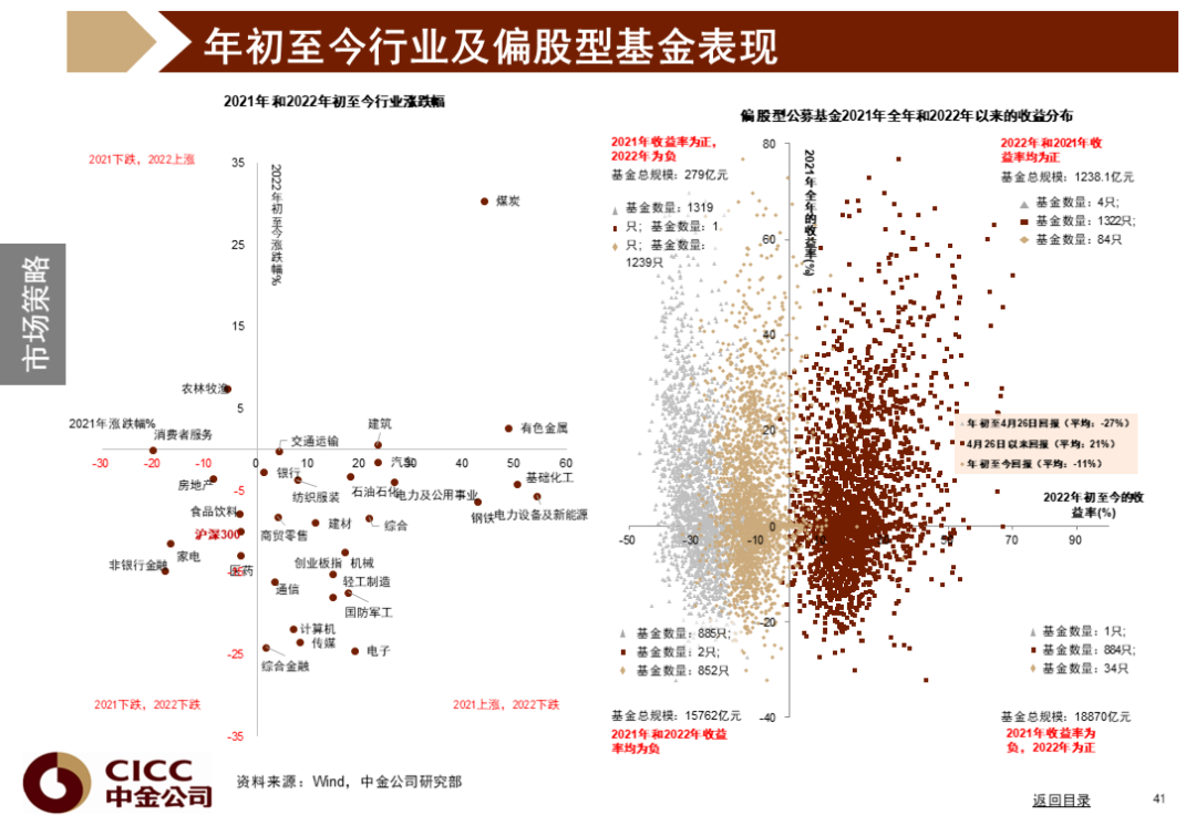 中金图说中国:2022年三季度