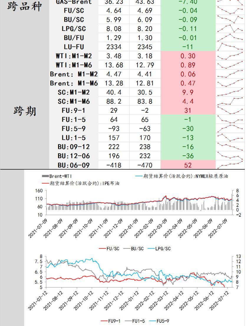 中辉期货能源日报20220720:油价难破前高