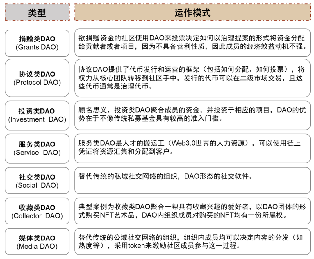 中金 | 元宇宙系列之Web3.0:以DAO为道,生态共荣