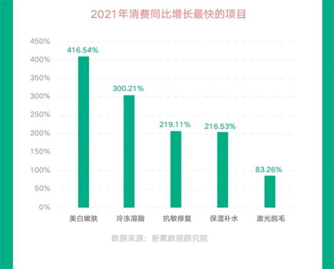 图片来源:新氧《2021医美行业白皮书》