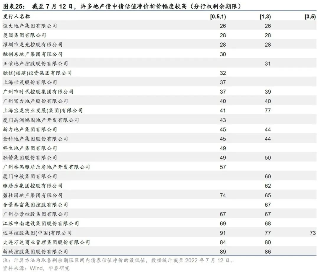 华泰:行业磨底中的地产债