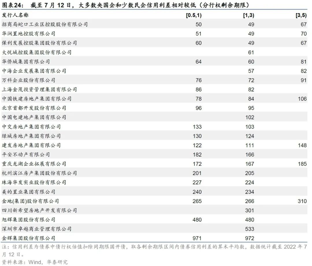 华泰:行业磨底中的地产债