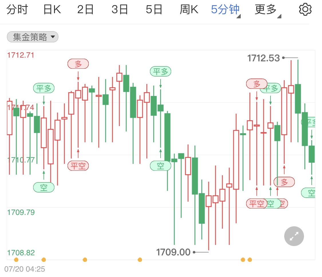 高通胀影响美元支撑黄金多头