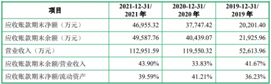飞沃科技年内业绩升 去年扣非净利降6成现金流连负2年
