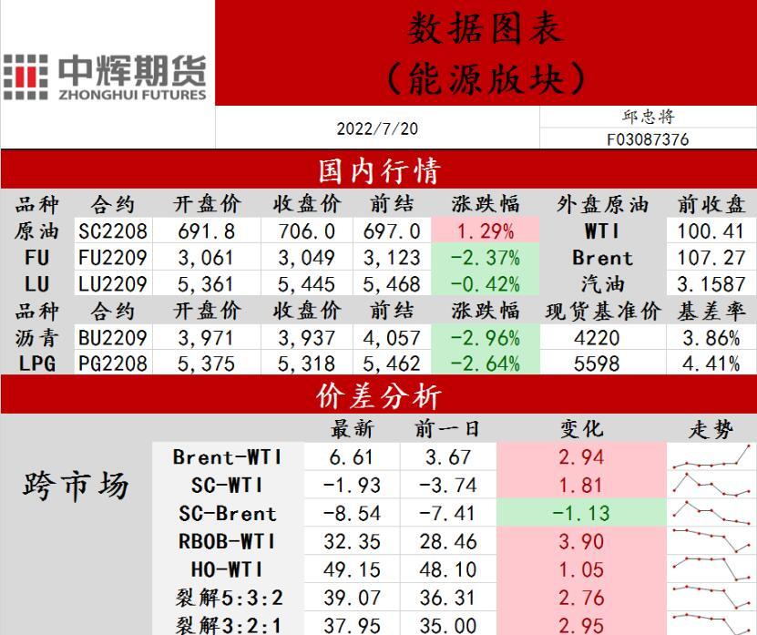 中辉期货能源日报20220720:油价难破前高