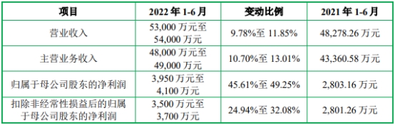飞沃科技年内业绩升 去年扣非净利降6成现金流连负2年