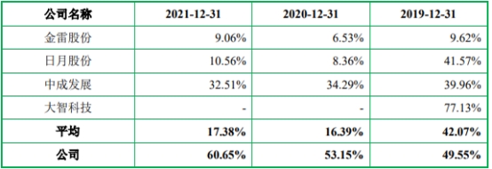 飞沃科技年内业绩升 去年扣非净利降6成现金流连负2年