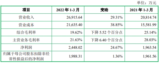 飞沃科技年内业绩升 去年扣非净利降6成现金流连负2年