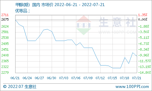 生意社:需求乏力制约甲醇市场行情