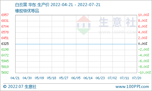 生意社:白炭黑市场平稳运行为主