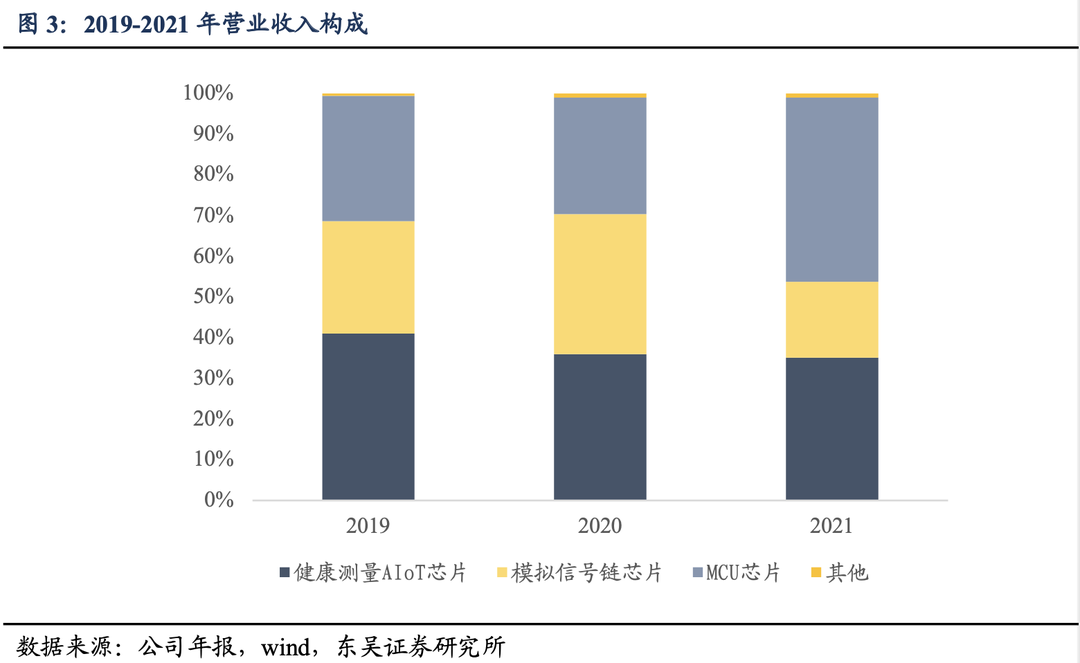 芯海转债:深耕于物联网芯片开发与应用20220721