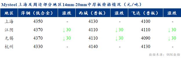 Mysteel早报：上海市场中厚板价格预计盘整为主