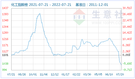 生意社:白炭黑市场平稳运行为主